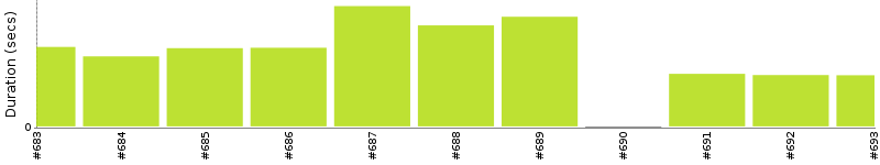 [Method Execution Trend Chart]