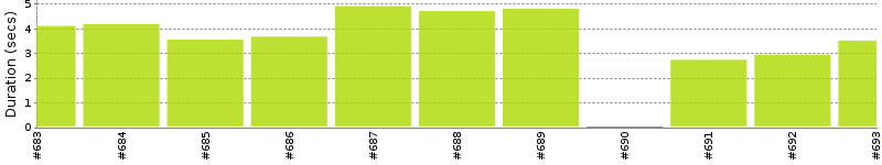 [Method Execution Trend Chart]