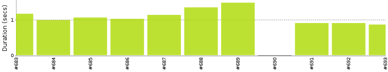 [Method Execution Trend Chart]