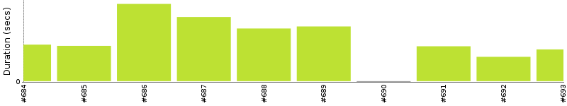 [Method Execution Trend Chart]