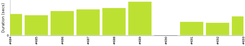 [Method Execution Trend Chart]