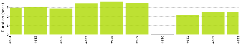 [Method Execution Trend Chart]