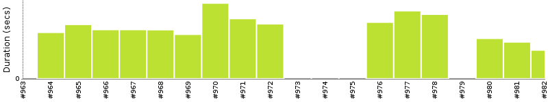 [Method Execution Trend Chart]