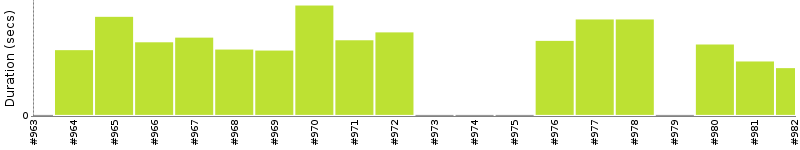 [Method Execution Trend Chart]