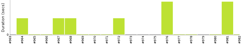 [Method Execution Trend Chart]