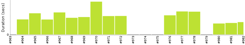 [Method Execution Trend Chart]