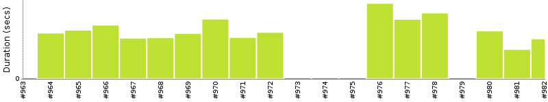 [Method Execution Trend Chart]