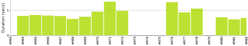 [Method Execution Trend Chart]