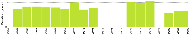 [Method Execution Trend Chart]