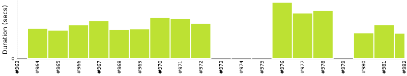 [Method Execution Trend Chart]