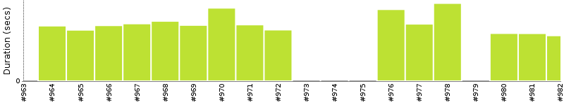 [Method Execution Trend Chart]