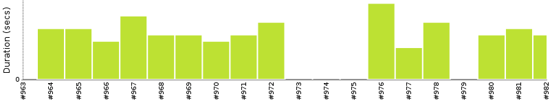 [Method Execution Trend Chart]