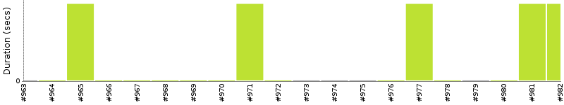 [Method Execution Trend Chart]