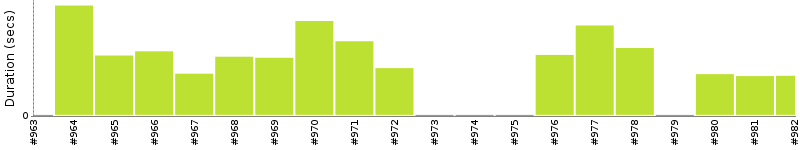 [Method Execution Trend Chart]