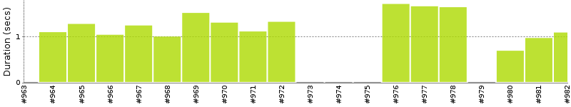 [Method Execution Trend Chart]