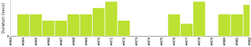 [Method Execution Trend Chart]