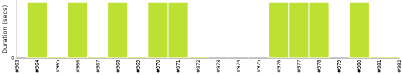 [Method Execution Trend Chart]