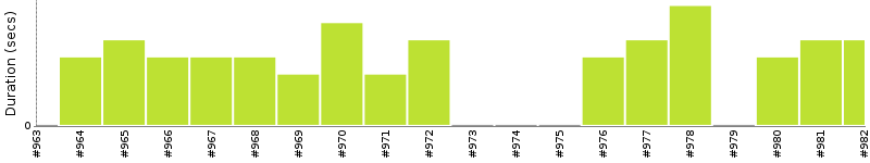 [Method Execution Trend Chart]