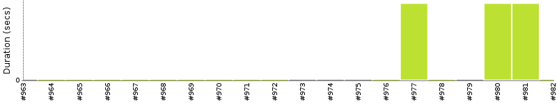 [Method Execution Trend Chart]