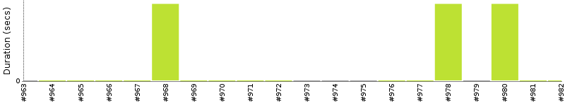 [Method Execution Trend Chart]