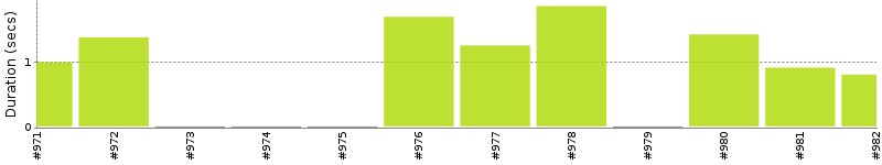 [Method Execution Trend Chart]