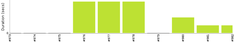 [Method Execution Trend Chart]