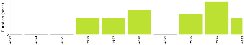 [Method Execution Trend Chart]