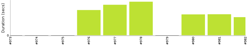 [Method Execution Trend Chart]