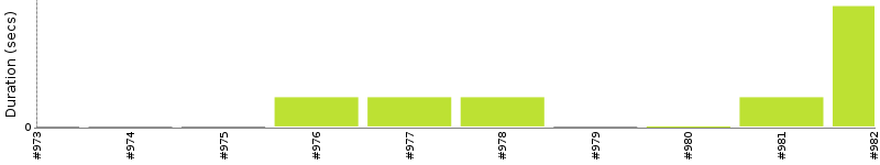 [Method Execution Trend Chart]