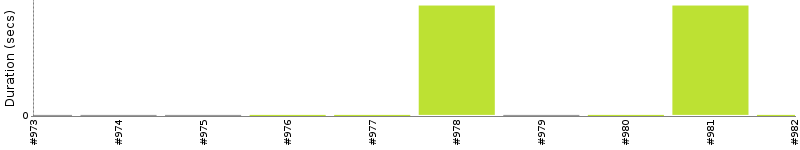 [Method Execution Trend Chart]