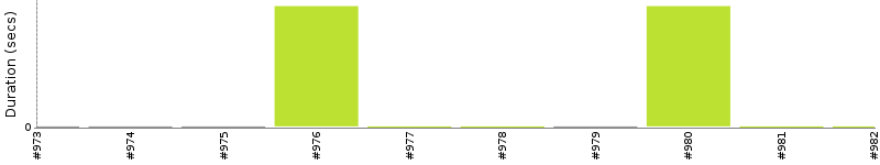 [Method Execution Trend Chart]