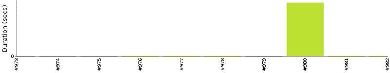 [Method Execution Trend Chart]