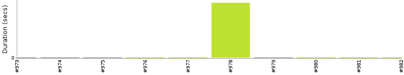 [Method Execution Trend Chart]