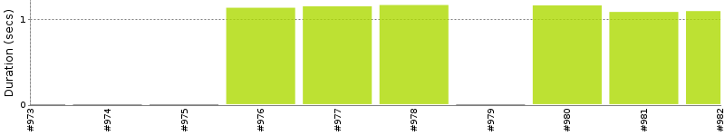 [Method Execution Trend Chart]