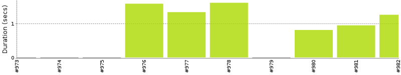 [Method Execution Trend Chart]