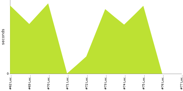 [Duration graph]