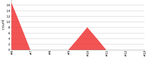 [Test result trend chart]