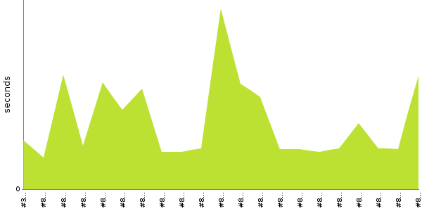 [Duration graph]