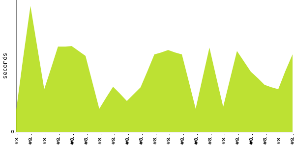 [Duration graph]