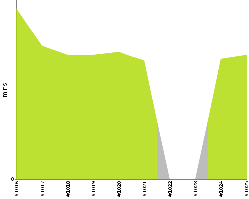 [Build time graph]