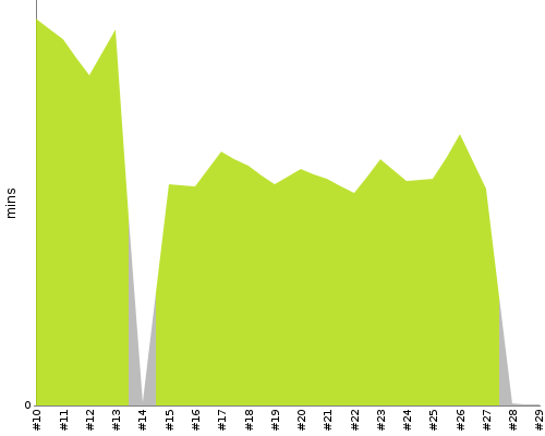 [Build time graph]