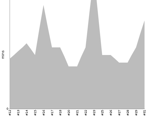 [Build time graph]