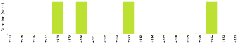 [Method Execution Trend Chart]