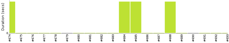 [Method Execution Trend Chart]