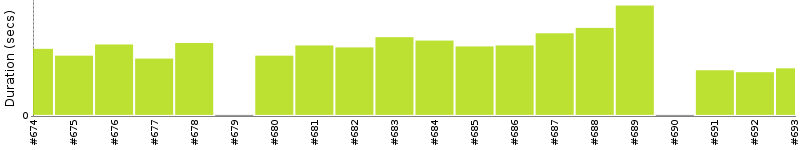 [Method Execution Trend Chart]