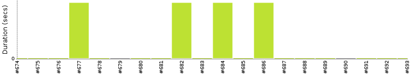 [Method Execution Trend Chart]