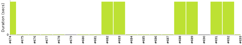 [Method Execution Trend Chart]