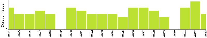 [Method Execution Trend Chart]