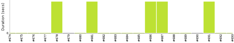 [Method Execution Trend Chart]