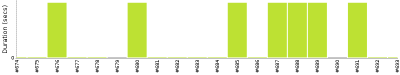 [Method Execution Trend Chart]